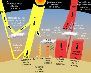 Nueva Acrópolis - Cambio climático